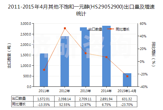 2011-2015年4月其他不飽和一元醇(HS29052900)出口量及增速統(tǒng)計 2011-2015年4月其他不飽和一元醇(HS29052900)出口量及增速統(tǒng)計